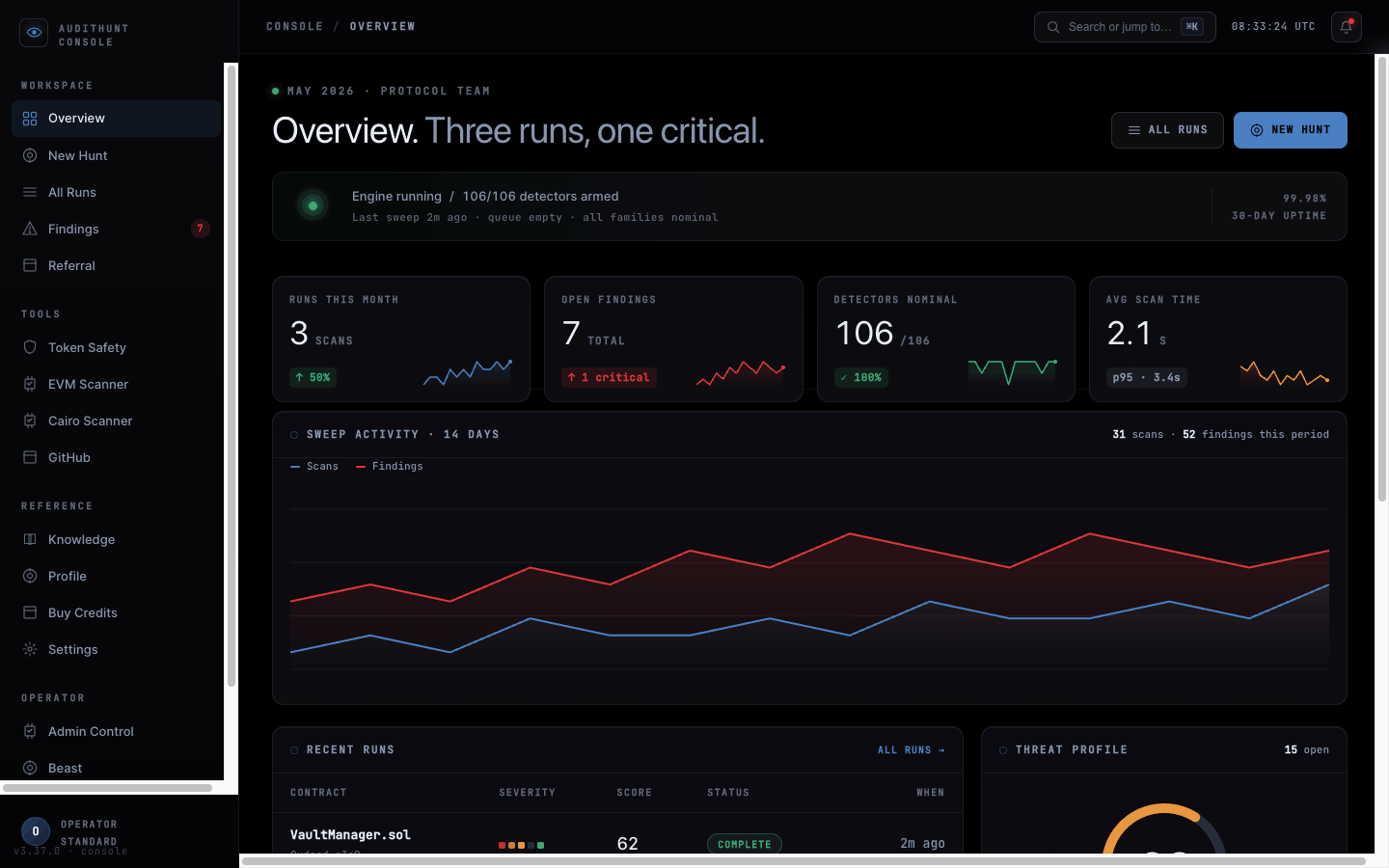 The AuditHunt console — Overview screen: the engine running with the full detector suite armed, runs this month, open findings, a 14-day sweep-activity chart, and a recent-runs table.